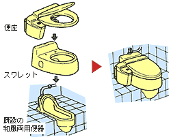 和式便器を腰掛け便器に換えると