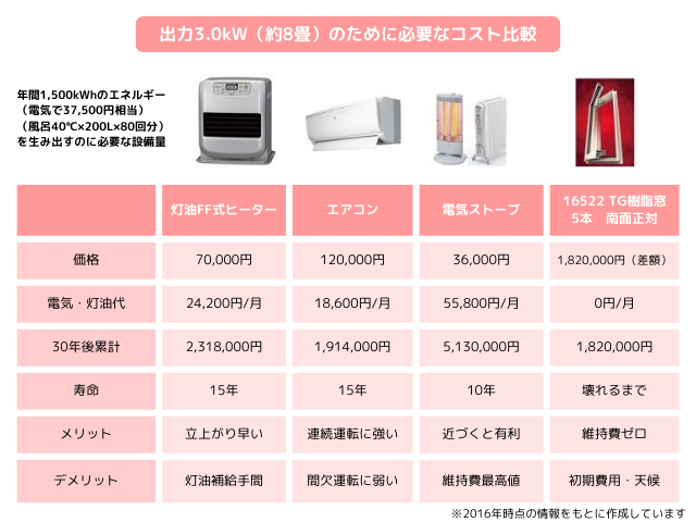 出力3.0kWのために必要なコスト比較