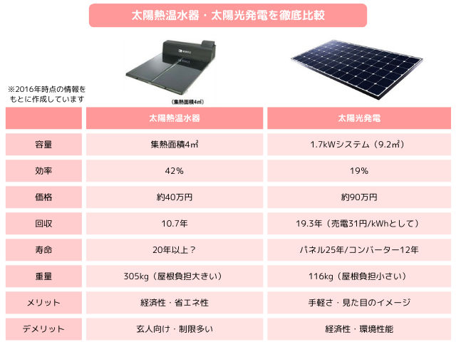 太陽熱温水器・太陽光発電を徹底比較