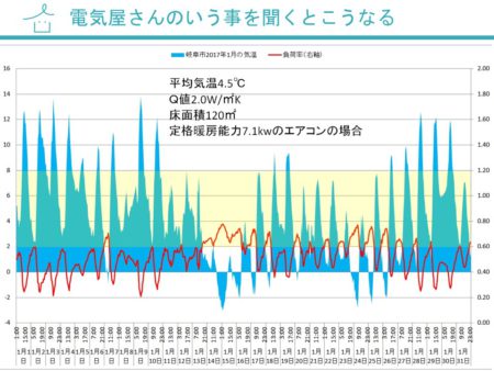 エアコンの効率を可視化