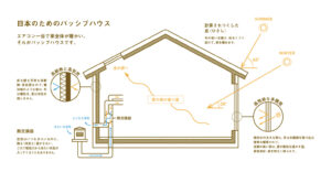 パッシブハウスって何？坪単価やメリットデメリットは？