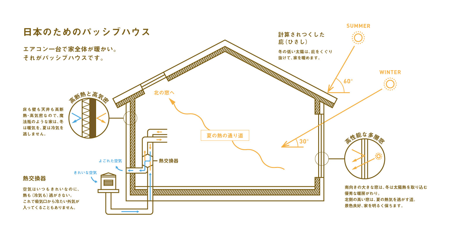 パッシブハウスって何？坪単価やメリットデメリットは？