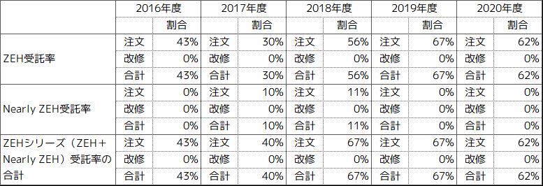ZEH、75%を目指して!& 達成率のご報告 フェーズ1(終了)