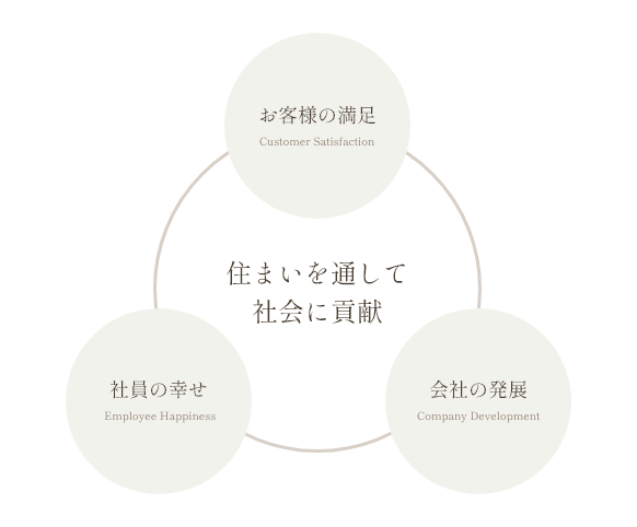 三信条